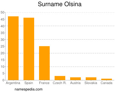 Familiennamen Olsina