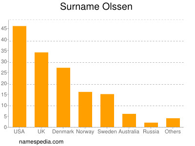 Familiennamen Olssen