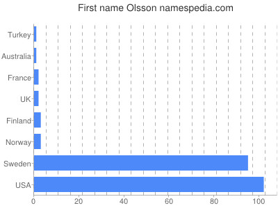 Vornamen Olsson