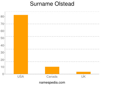 Familiennamen Olstead