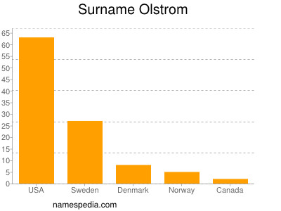 Surname Olstrom