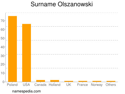 Familiennamen Olszanowski