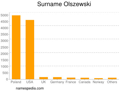 Familiennamen Olszewski
