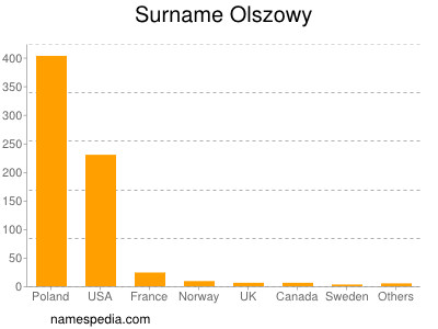 Familiennamen Olszowy
