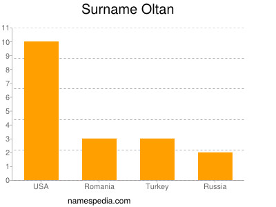 Surname Oltan