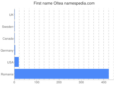 Vornamen Oltea