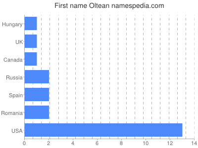 prenom Oltean