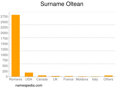 Familiennamen Oltean