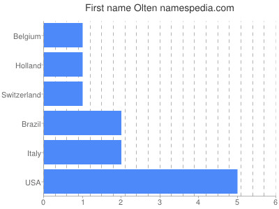 Vornamen Olten