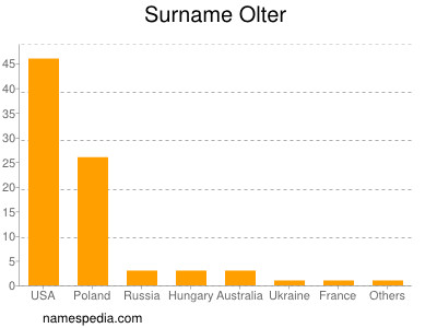 Familiennamen Olter