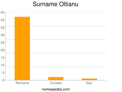 nom Oltianu