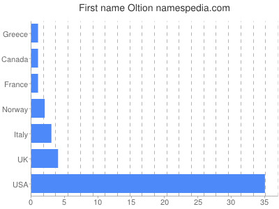 Given name Oltion