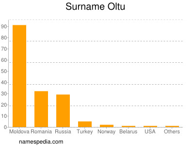 nom Oltu