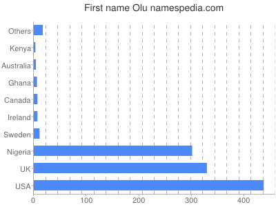 Vornamen Olu