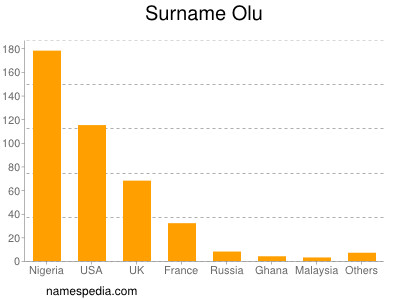 Surname Olu