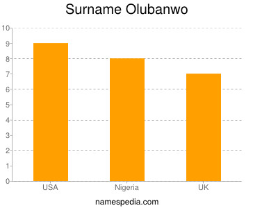 Surname Olubanwo