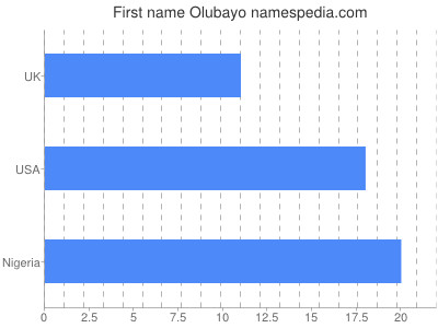 prenom Olubayo