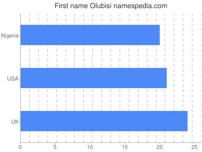 Vornamen Olubisi
