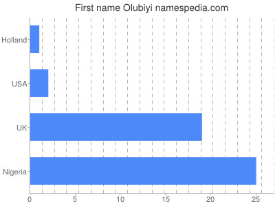 Vornamen Olubiyi