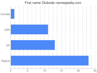 prenom Olubode