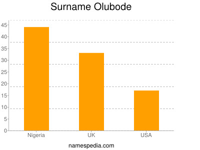 nom Olubode