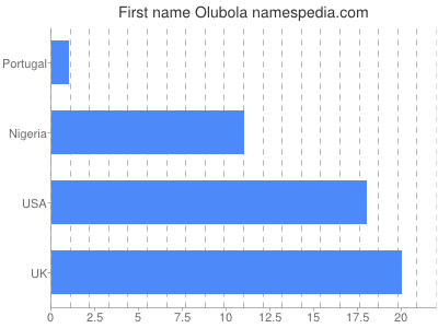 Vornamen Olubola