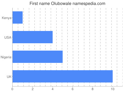 prenom Olubowale