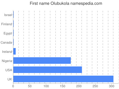 Vornamen Olubukola