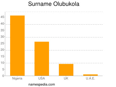 Familiennamen Olubukola