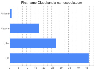 Vornamen Olubukunola