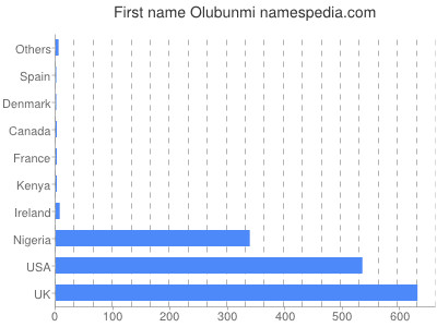 Vornamen Olubunmi
