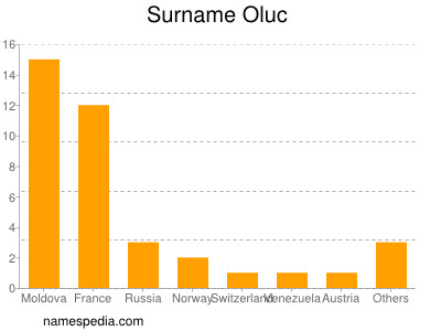 Familiennamen Oluc