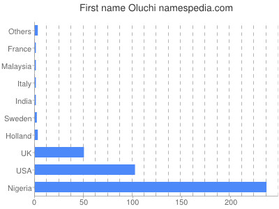 Vornamen Oluchi