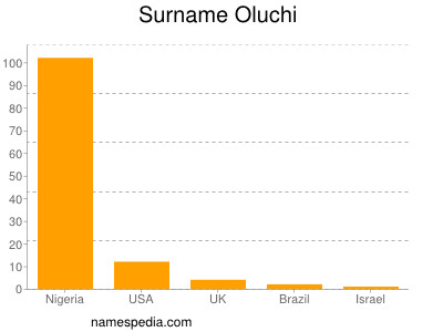 Familiennamen Oluchi