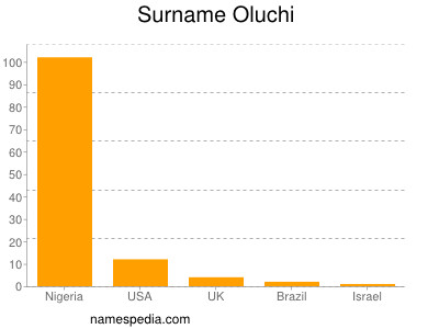 nom Oluchi