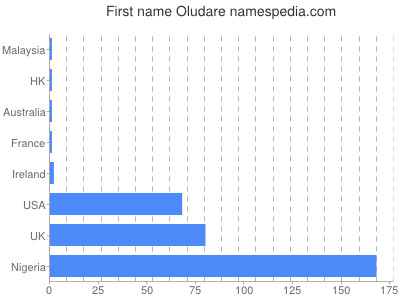 Given name Oludare