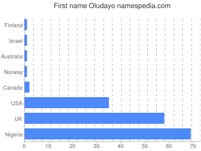Vornamen Oludayo