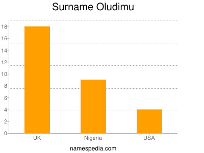 Familiennamen Oludimu