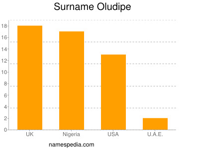 Surname Oludipe