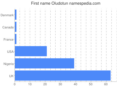 Vornamen Oludotun
