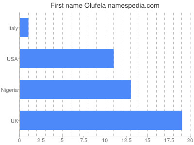 Vornamen Olufela