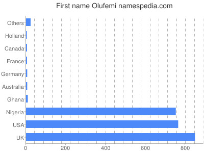 Vornamen Olufemi