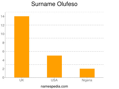 Surname Olufeso