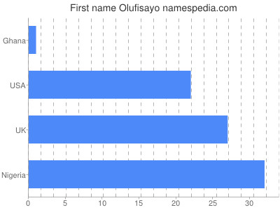 Vornamen Olufisayo