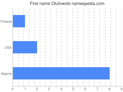 Given name Olufowobi