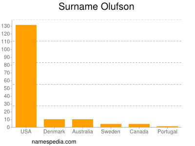 Familiennamen Olufson