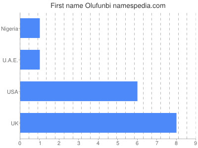 Vornamen Olufunbi