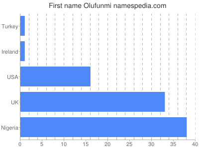 Vornamen Olufunmi