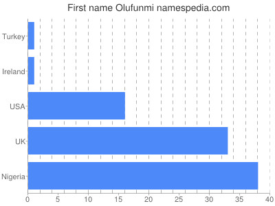 prenom Olufunmi