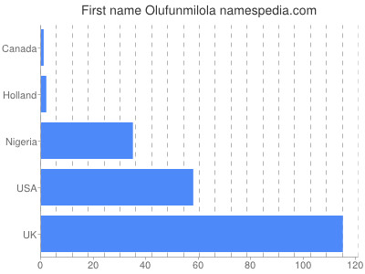 Vornamen Olufunmilola